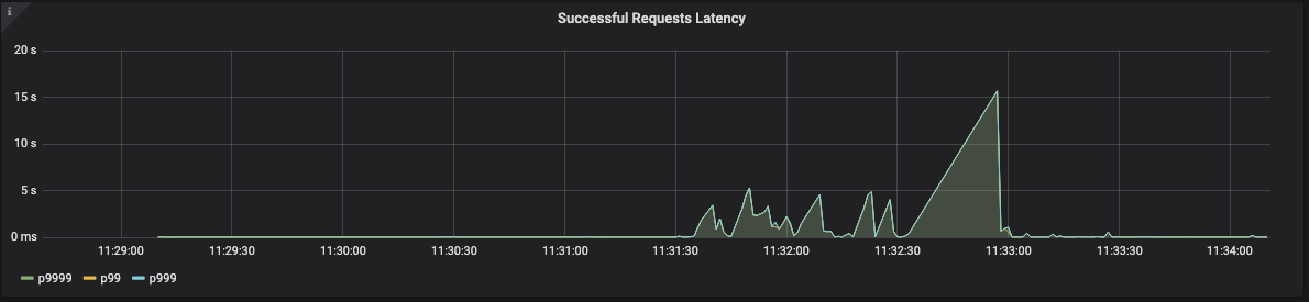 Successful Requests Latency