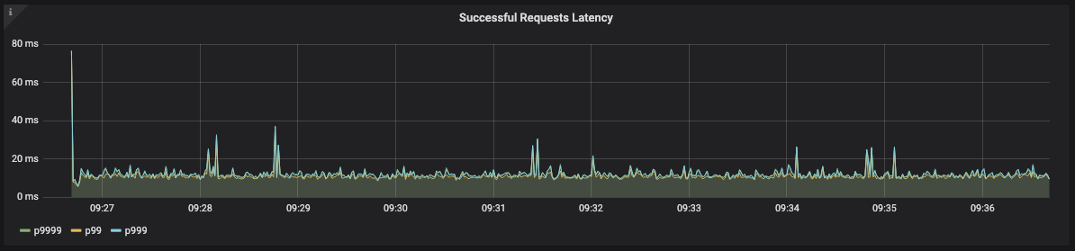 Successful Requests Latency
