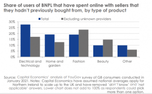 Share of BNPL users that spent online