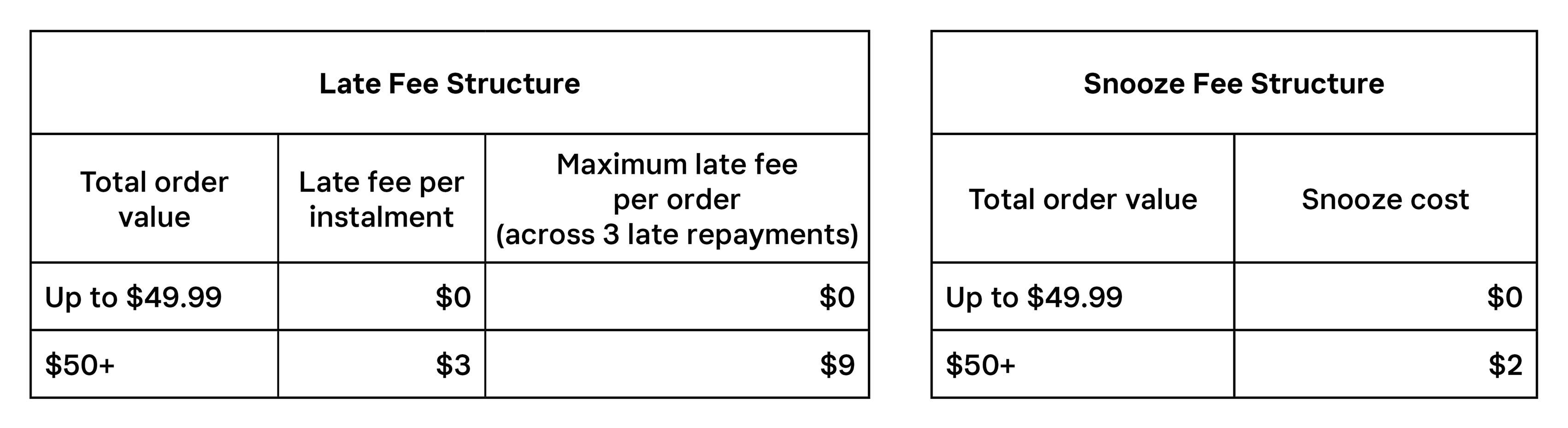 Late fees structure