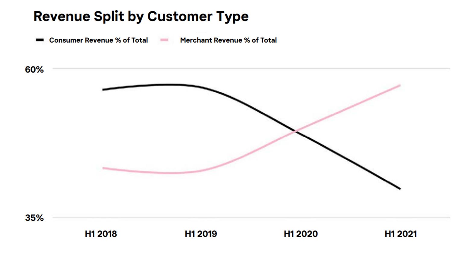 Revenue Split by Customer Type