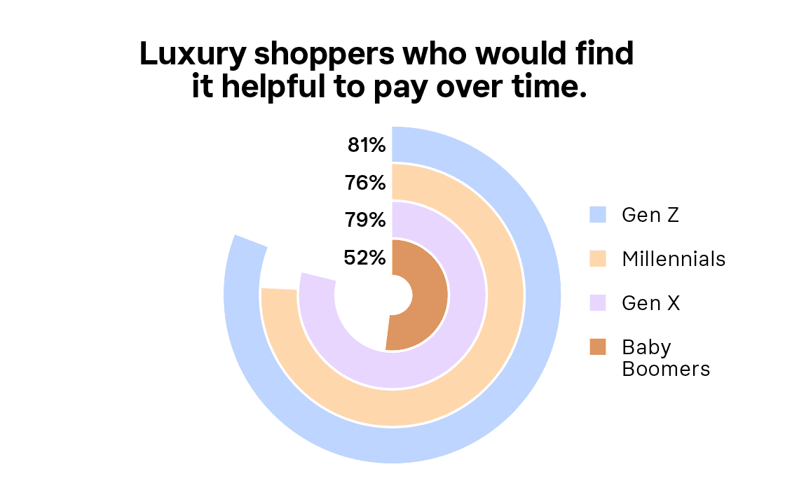 Luxury shoppers who would find it helpful to pay over time