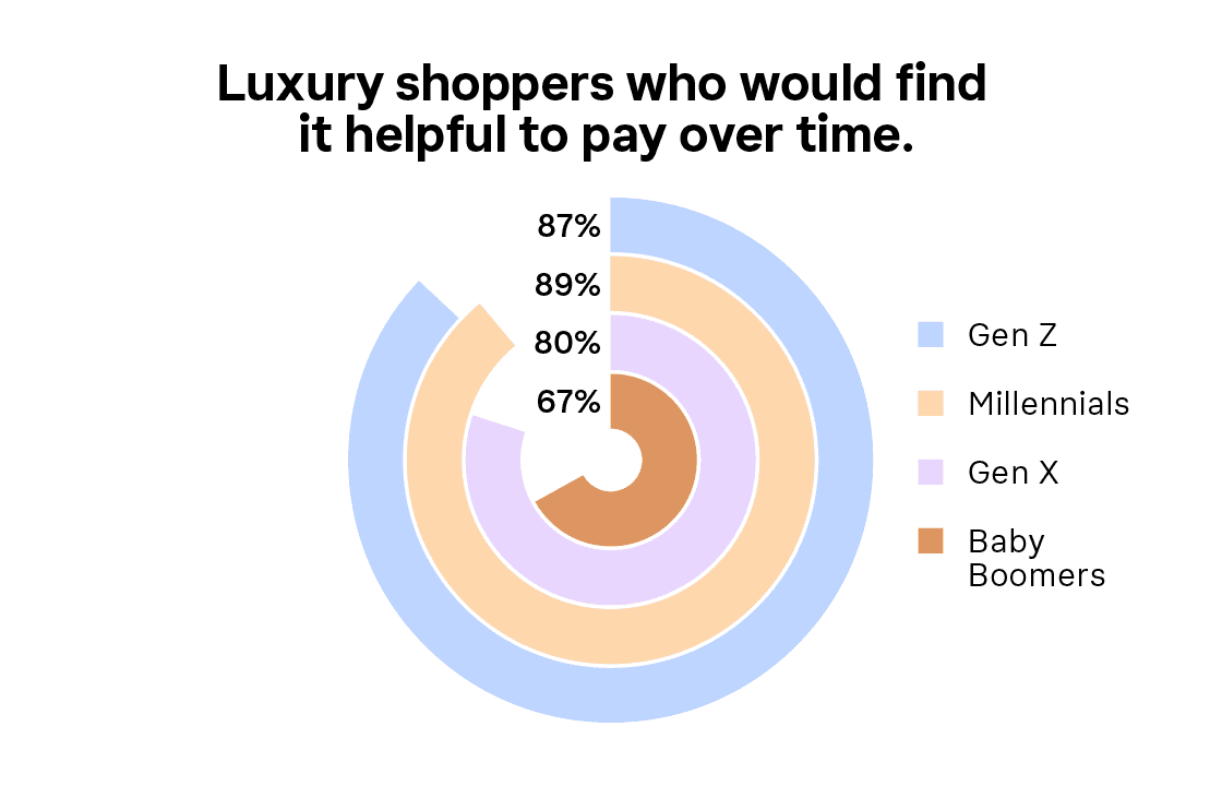Infographic showing shoppers who would find it helpful to pay over time